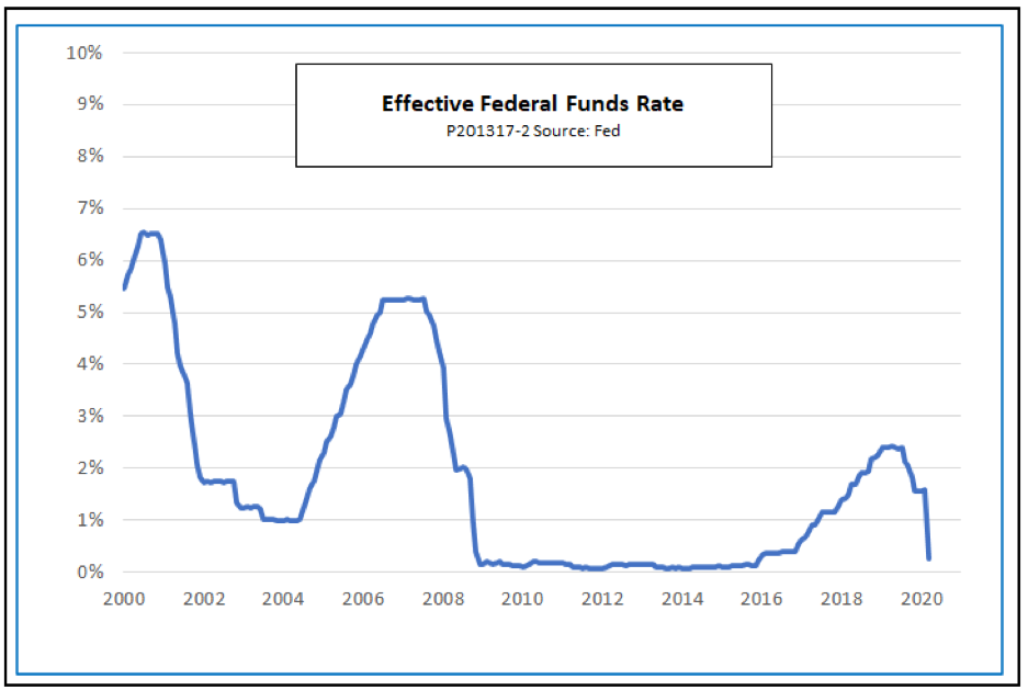 Ставка рефинансирования декабрь 2023. Fed rate 2008.