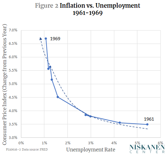 Inflation and unemployment 1960s