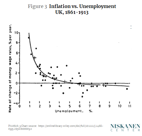 the phillips curve