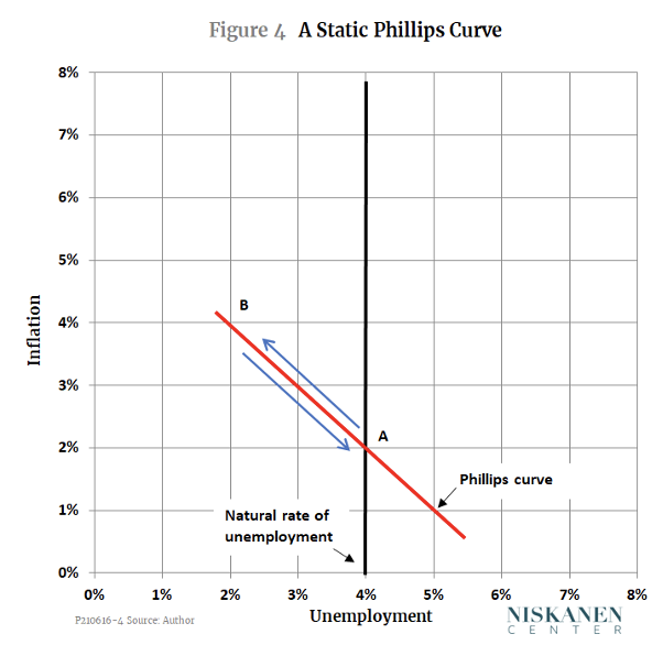 static phillips curve