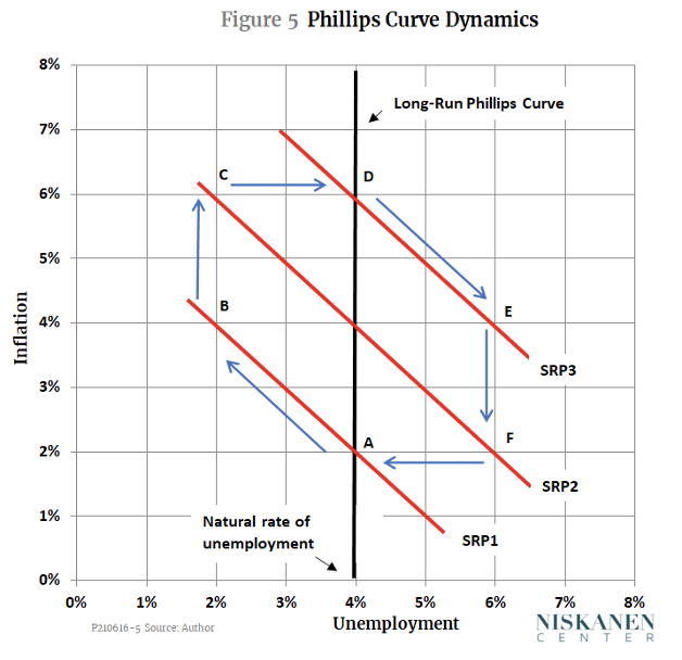 Phillips curve dynamics