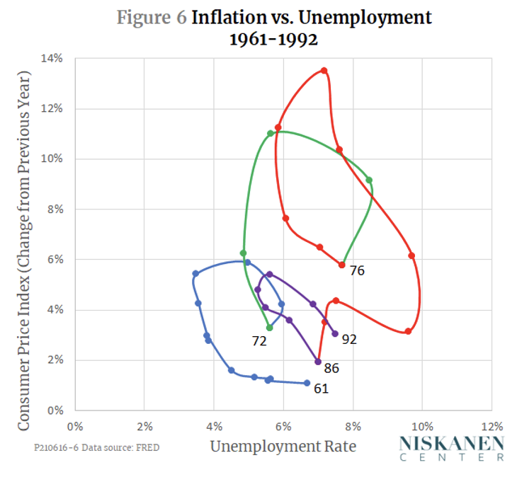 inflation and unemployment stagflation