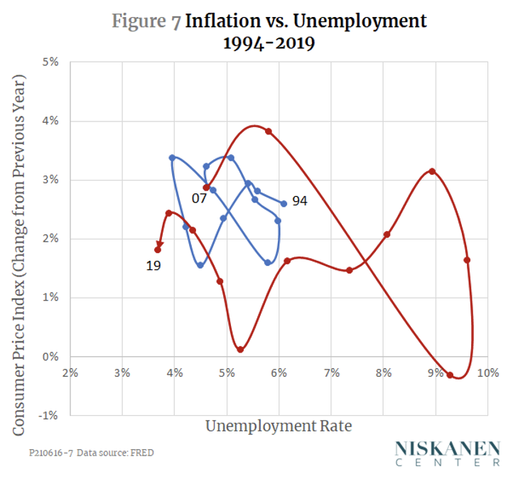 inflation and unemployment today