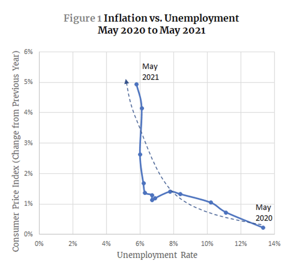 inflation and unemployment 2021