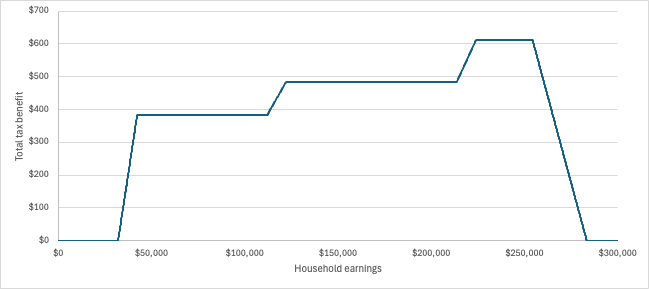 Rhode Island child tax credit would be bold, simple, and fiscally responsible