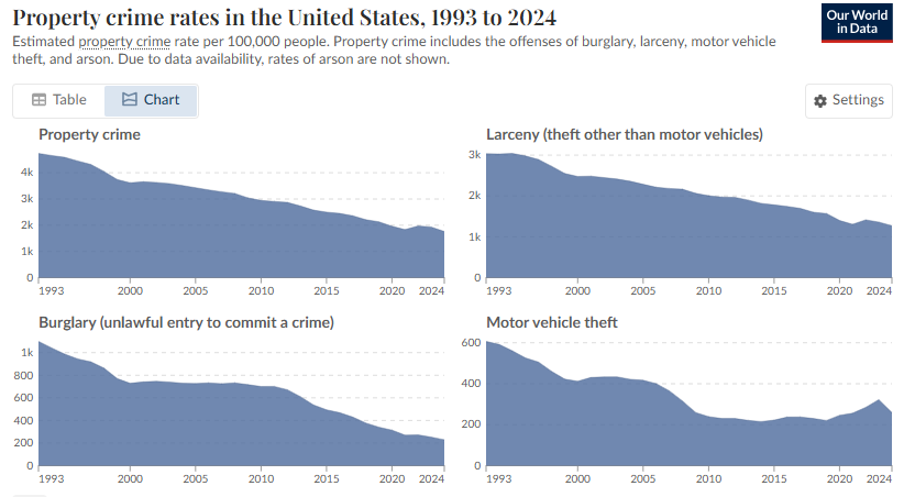 A chart showing the property crime rates from 1993 to 2024.