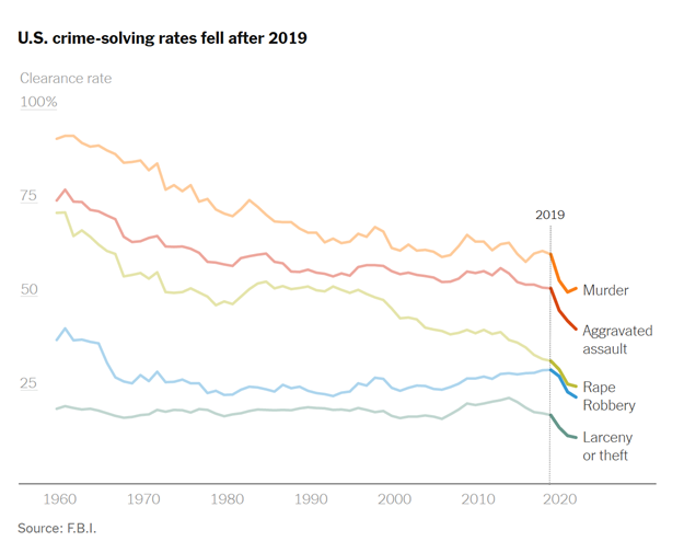 A chart showing U.S. crime-solving rates falling after 2019.