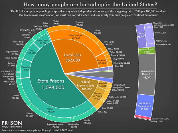 A pie chart titled "How many people are locked up in the United States?"