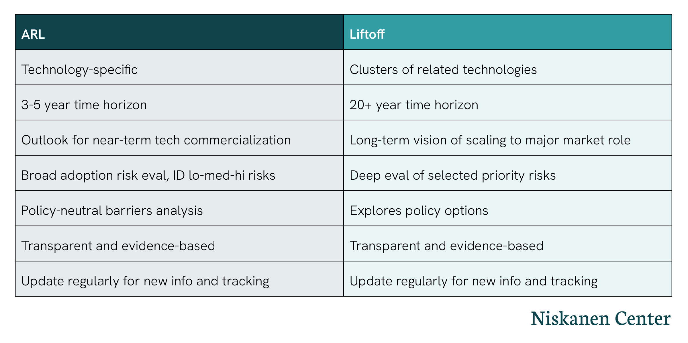 ARL versus DOE Liftoff comparison