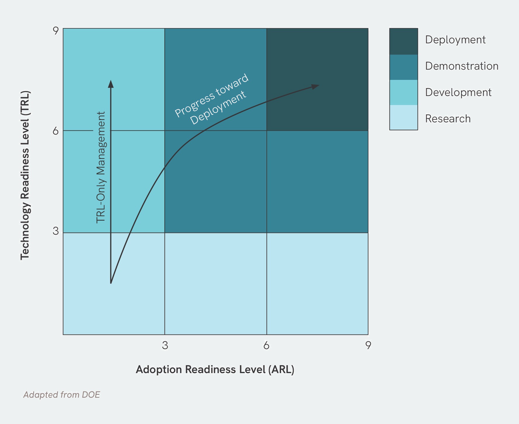 TRL and ARL management chart