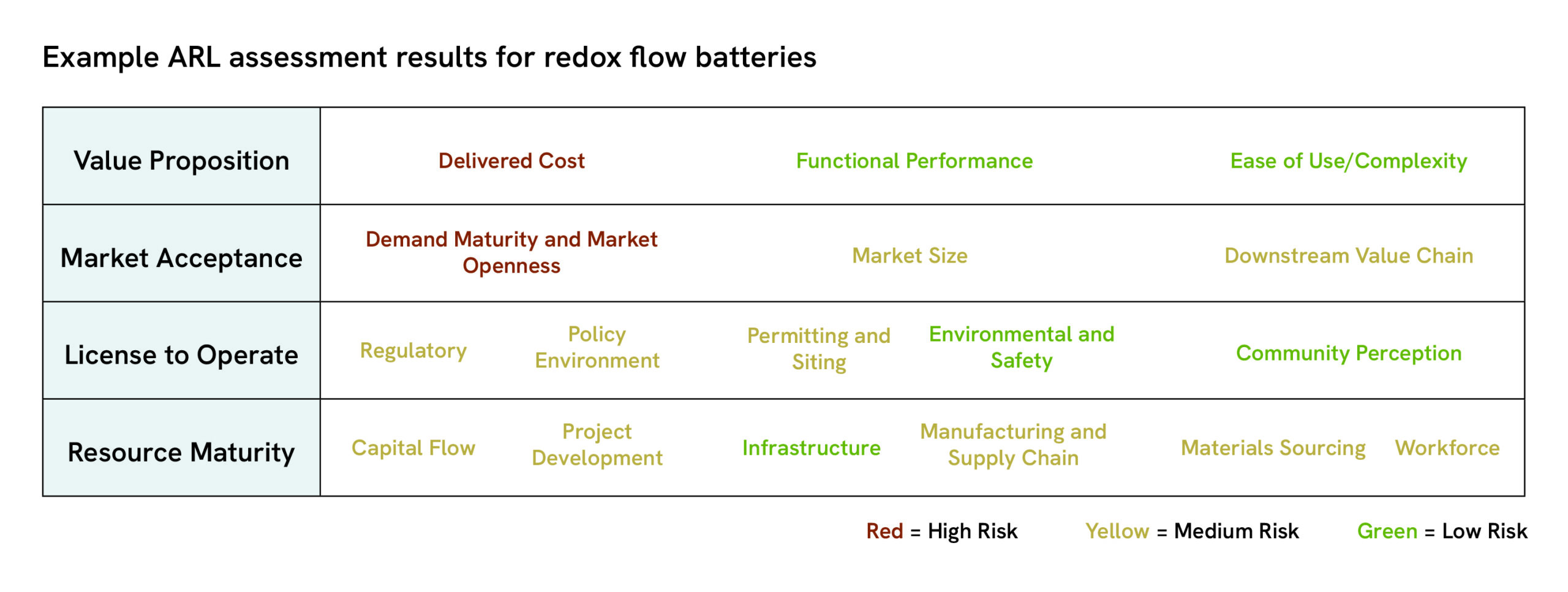ARL assessment results for redox flow batteries