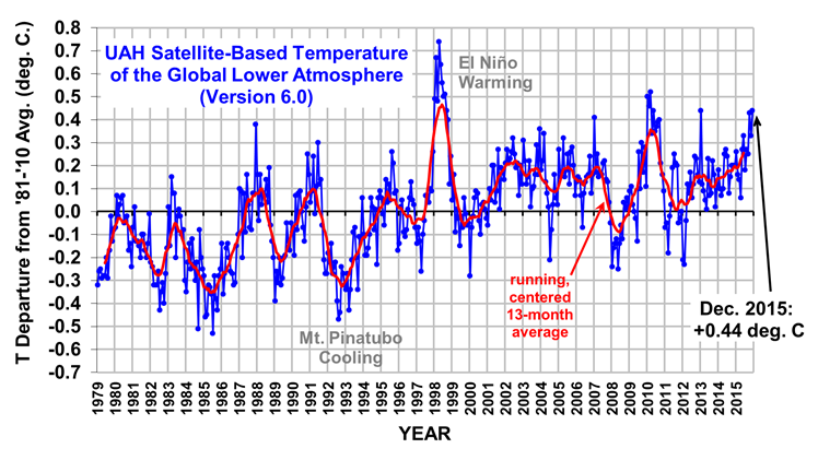UAH_LT_1979_thru_December_2015_v6-1