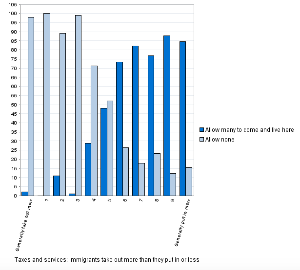 UK respondent's views on whether they should except more immigration from poorer European countries hinges on the perception of net fiscal impact. Source: ESS 2014