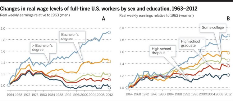 wage segregation