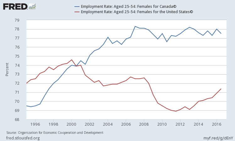 female labor force participation